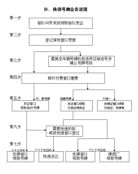 车辆管理所：汽车牌照号码怎么选