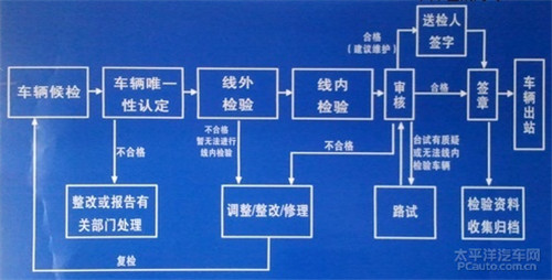 交通管理局：小汽车年检需要甚么价钱