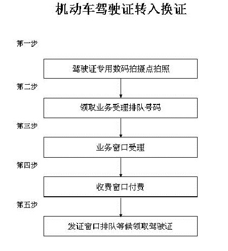 车辆管理所：转驾驶证要甚么价钱