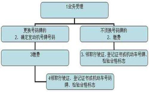 机动车变动发念头处置流程