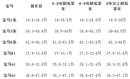 二手车置换新车资用表