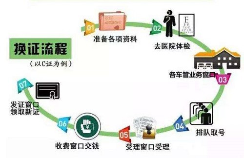 车管所：最新驾驶证换证流程