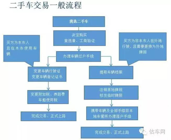 车管站：购二手车上牌流程