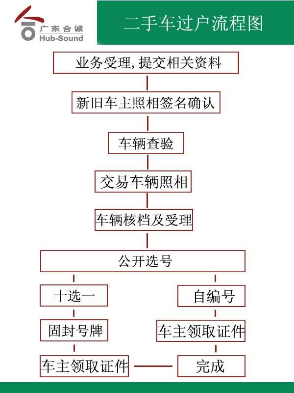 二手车跨省过户流程图